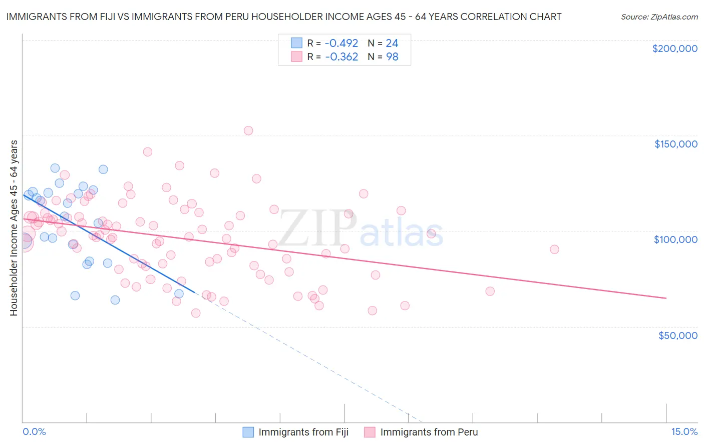 Immigrants from Fiji vs Immigrants from Peru Householder Income Ages 45 - 64 years