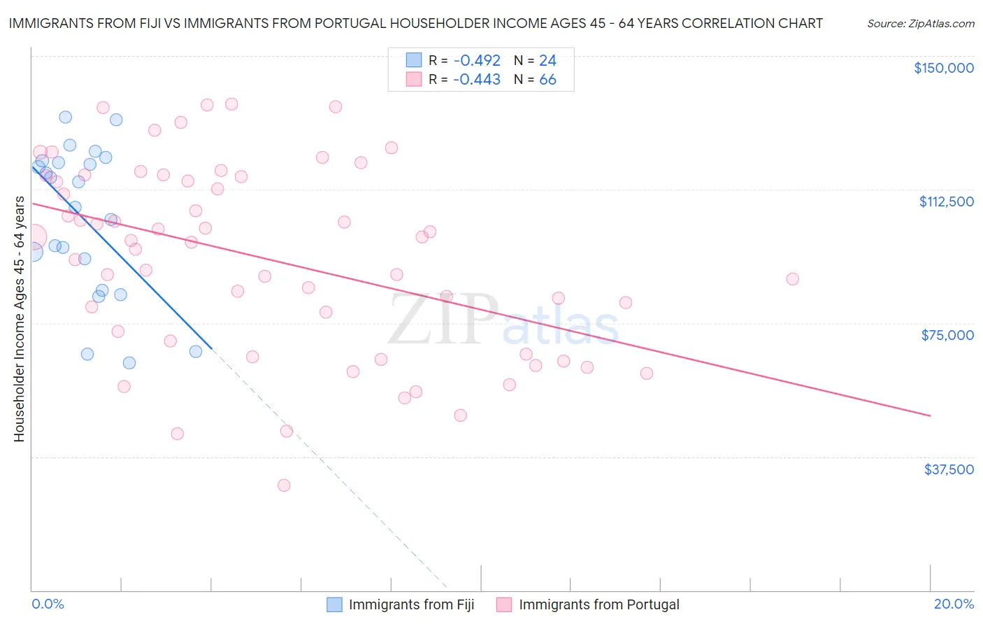 Immigrants from Fiji vs Immigrants from Portugal Householder Income Ages 45 - 64 years