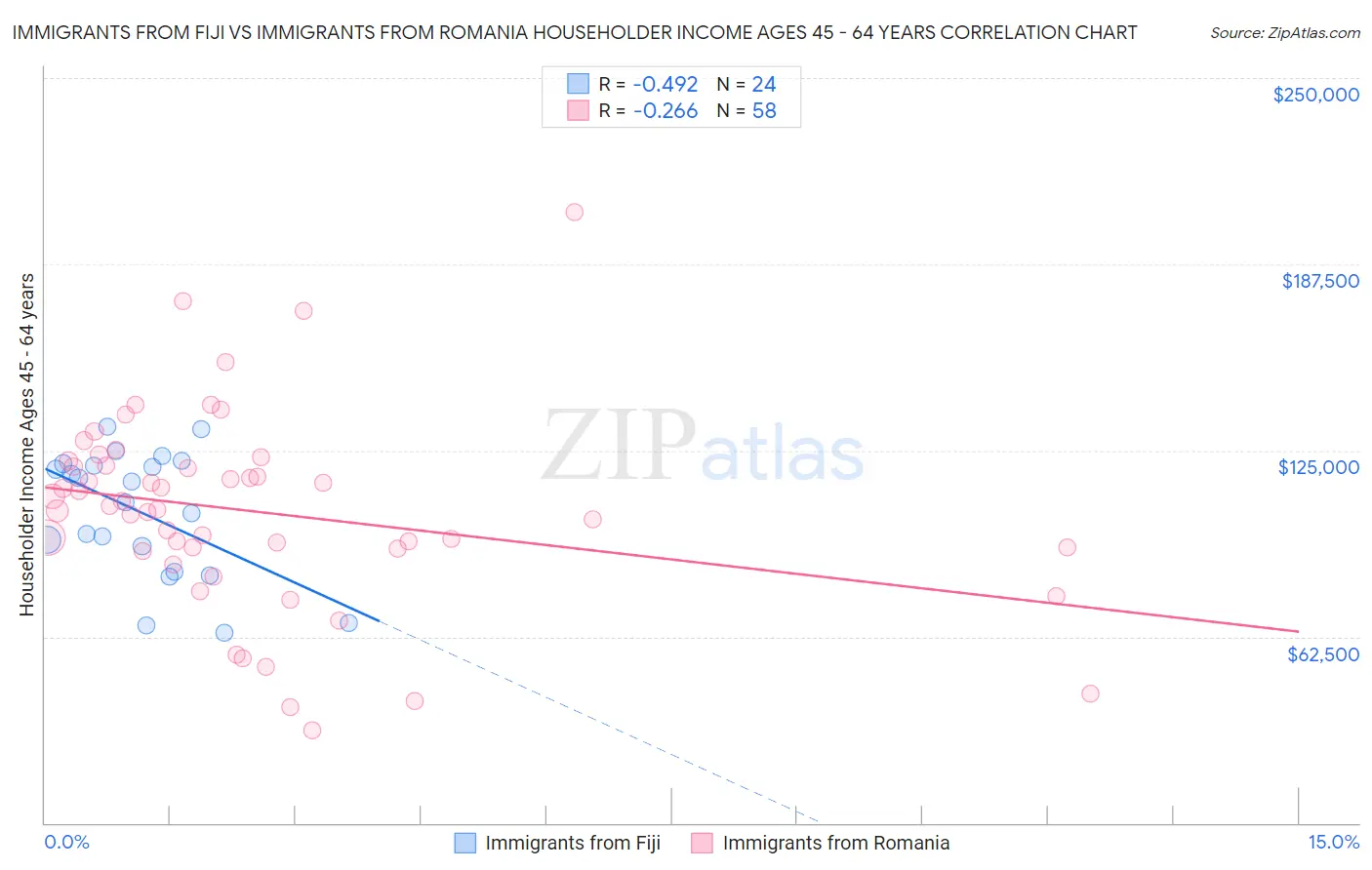 Immigrants from Fiji vs Immigrants from Romania Householder Income Ages 45 - 64 years