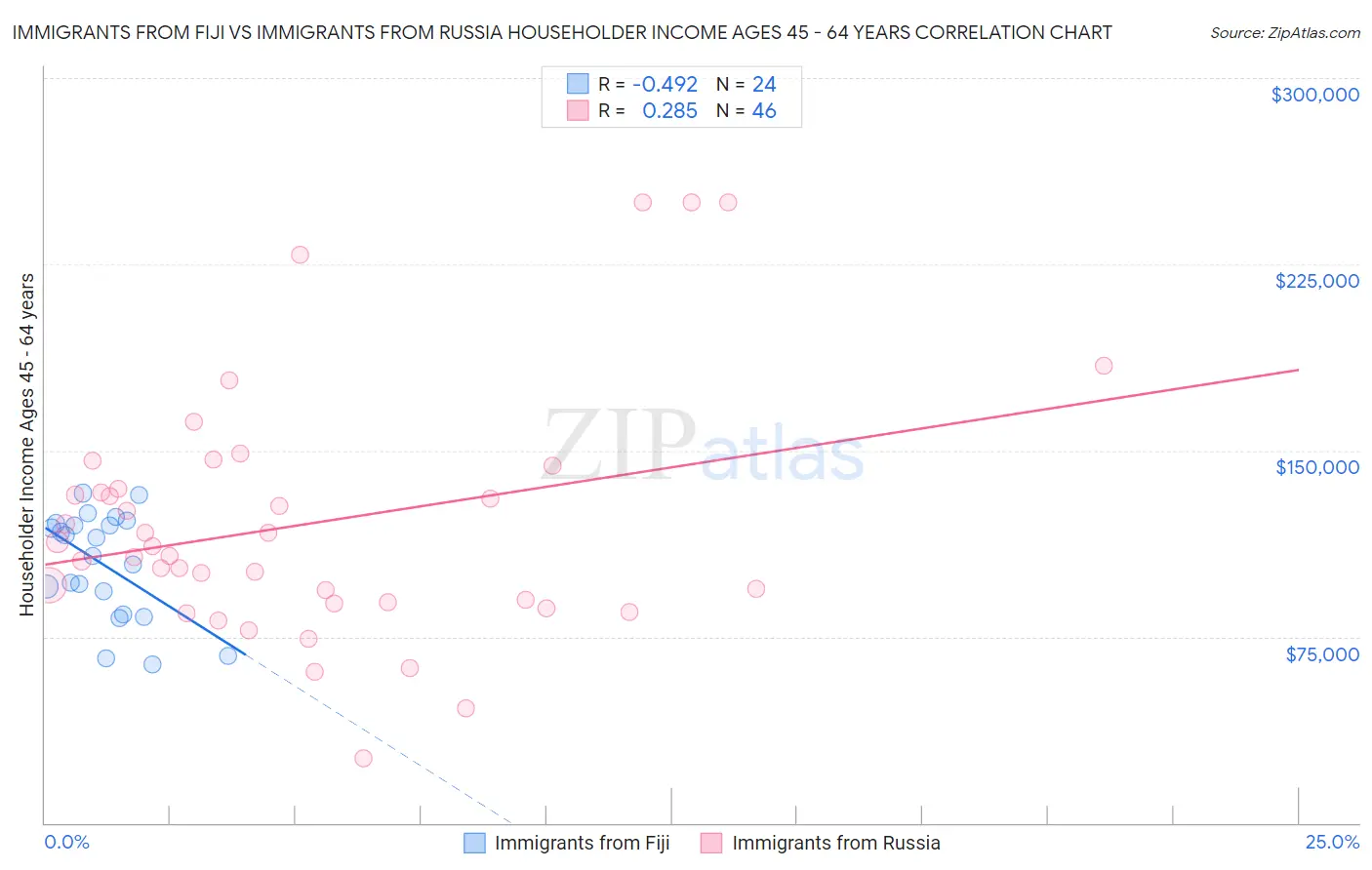 Immigrants from Fiji vs Immigrants from Russia Householder Income Ages 45 - 64 years