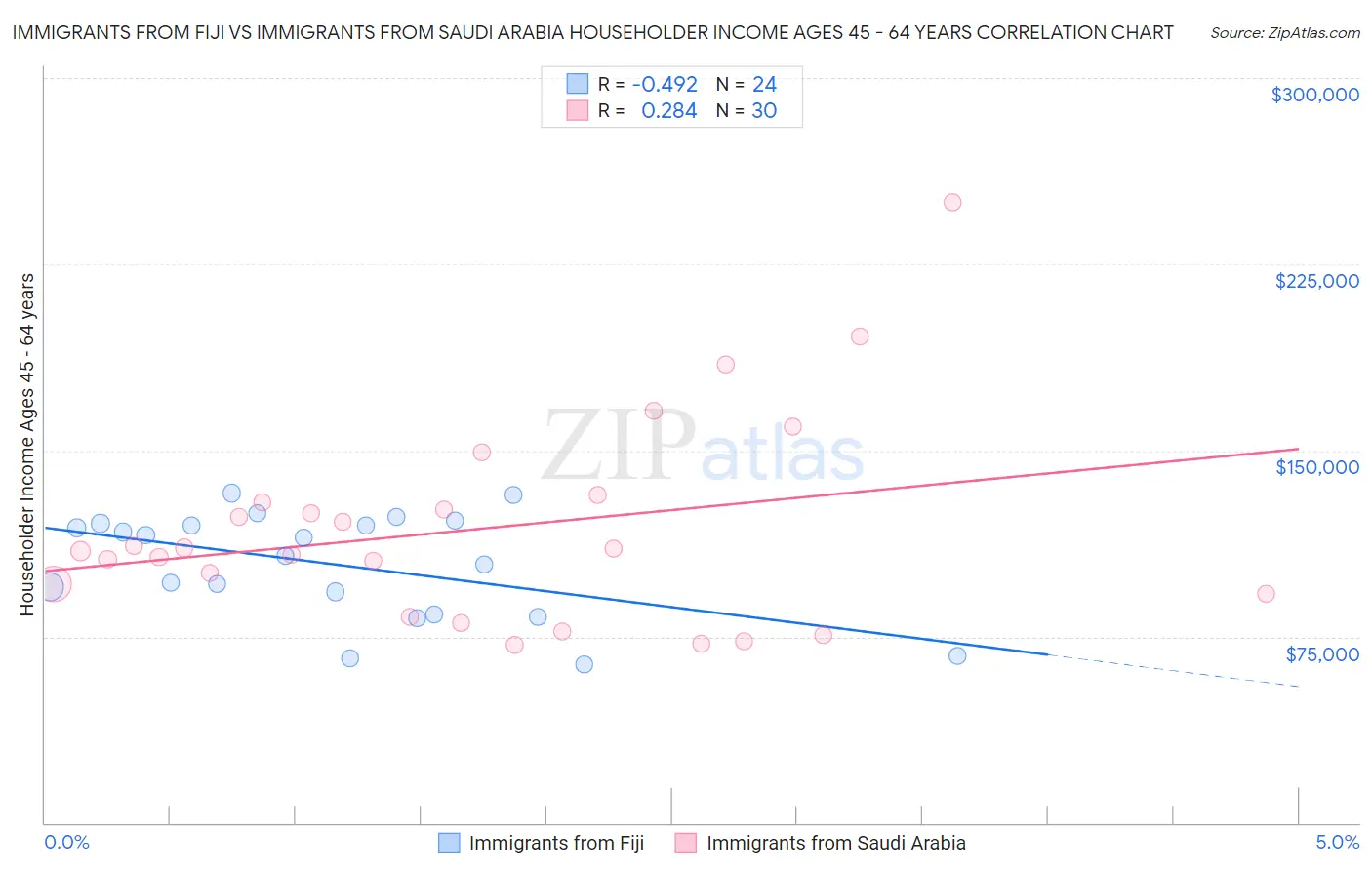 Immigrants from Fiji vs Immigrants from Saudi Arabia Householder Income Ages 45 - 64 years