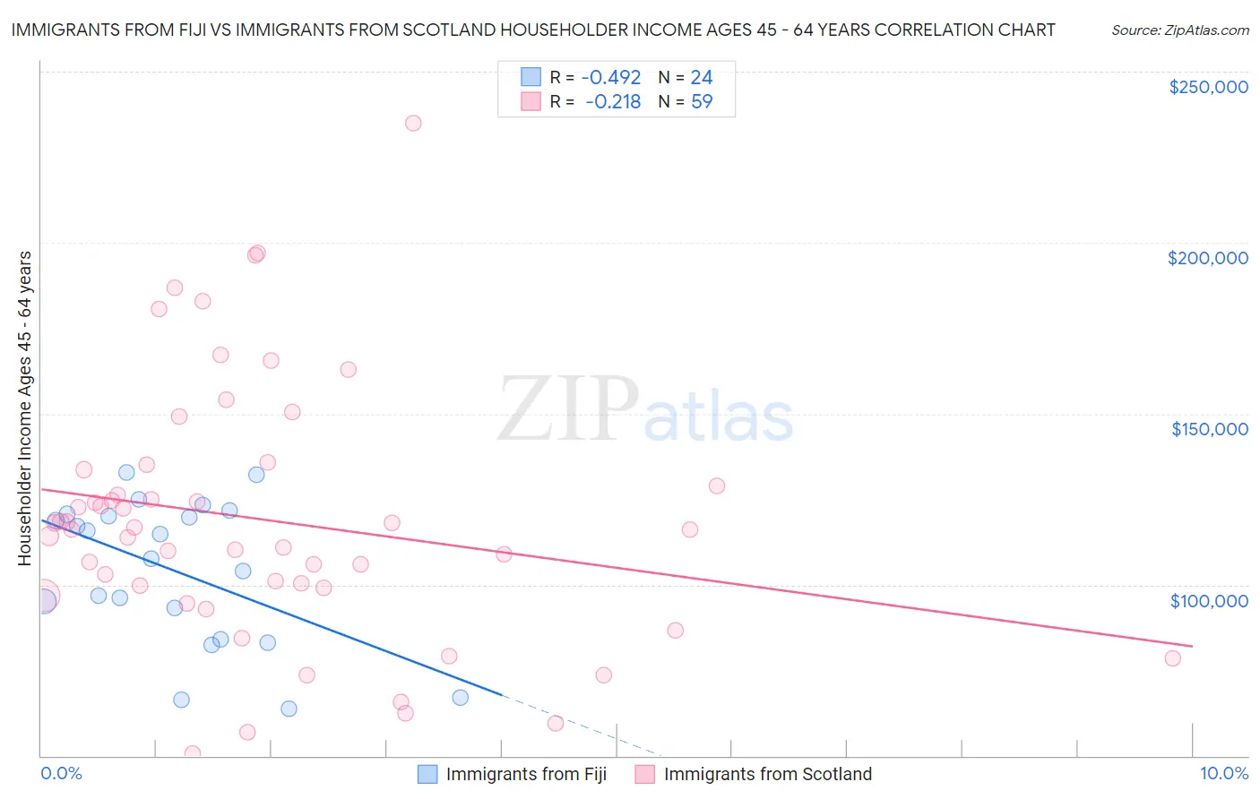 Immigrants from Fiji vs Immigrants from Scotland Householder Income Ages 45 - 64 years