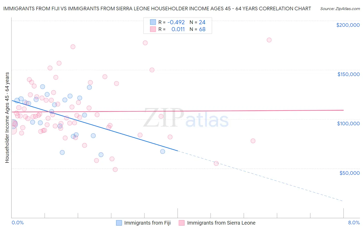 Immigrants from Fiji vs Immigrants from Sierra Leone Householder Income Ages 45 - 64 years