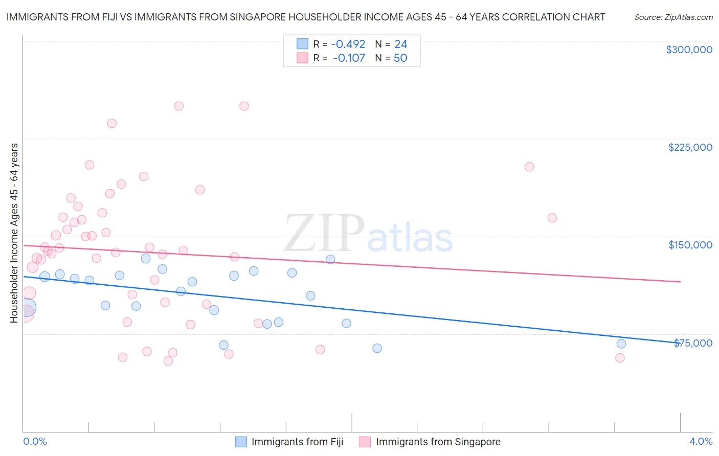 Immigrants from Fiji vs Immigrants from Singapore Householder Income Ages 45 - 64 years