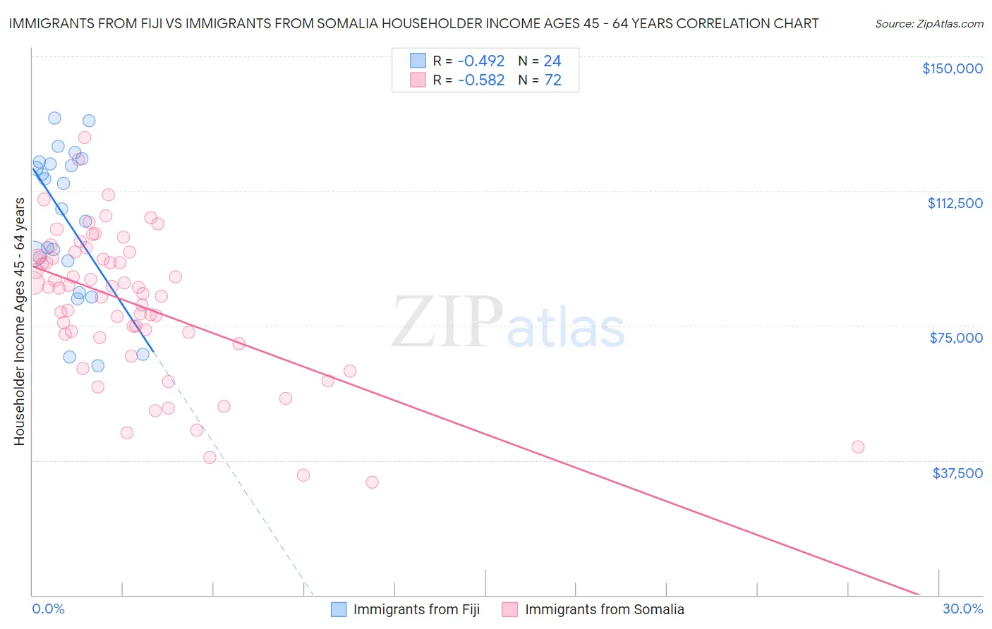 Immigrants from Fiji vs Immigrants from Somalia Householder Income Ages 45 - 64 years