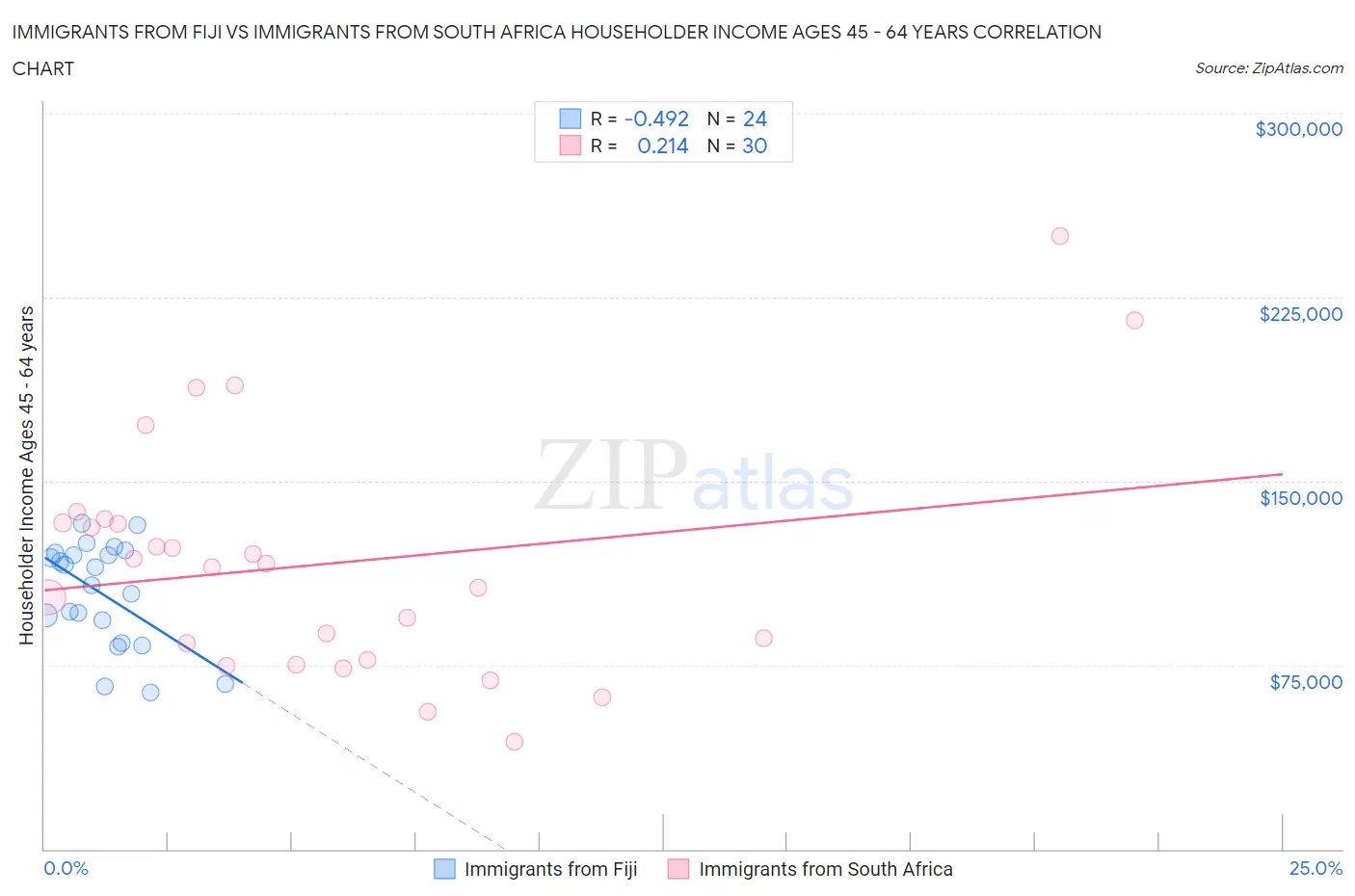 Immigrants from Fiji vs Immigrants from South Africa Householder Income Ages 45 - 64 years