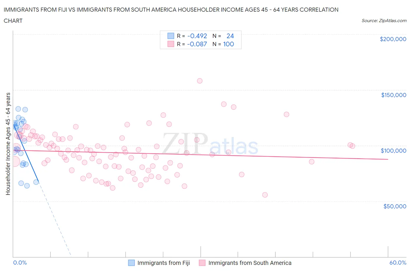 Immigrants from Fiji vs Immigrants from South America Householder Income Ages 45 - 64 years