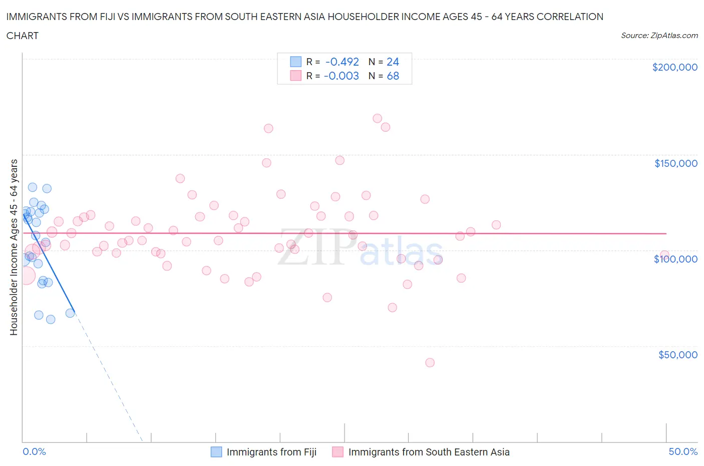 Immigrants from Fiji vs Immigrants from South Eastern Asia Householder Income Ages 45 - 64 years