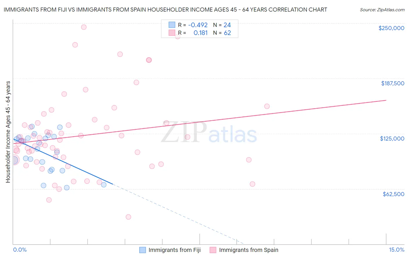 Immigrants from Fiji vs Immigrants from Spain Householder Income Ages 45 - 64 years