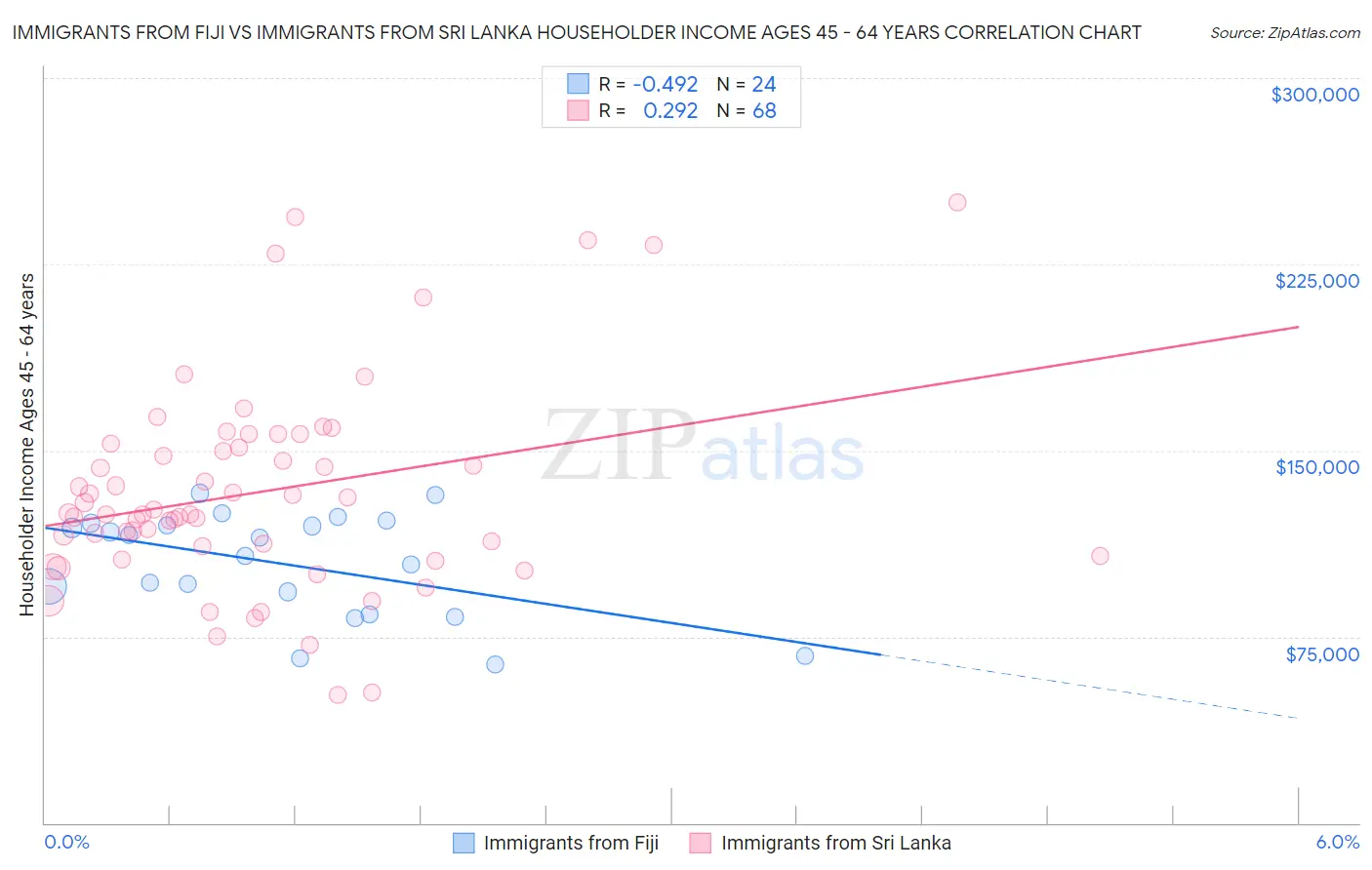 Immigrants from Fiji vs Immigrants from Sri Lanka Householder Income Ages 45 - 64 years