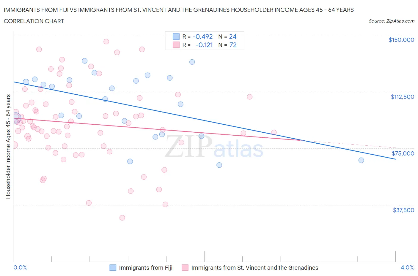 Immigrants from Fiji vs Immigrants from St. Vincent and the Grenadines Householder Income Ages 45 - 64 years