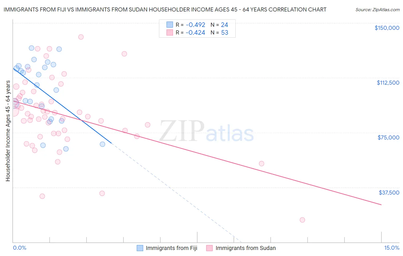 Immigrants from Fiji vs Immigrants from Sudan Householder Income Ages 45 - 64 years