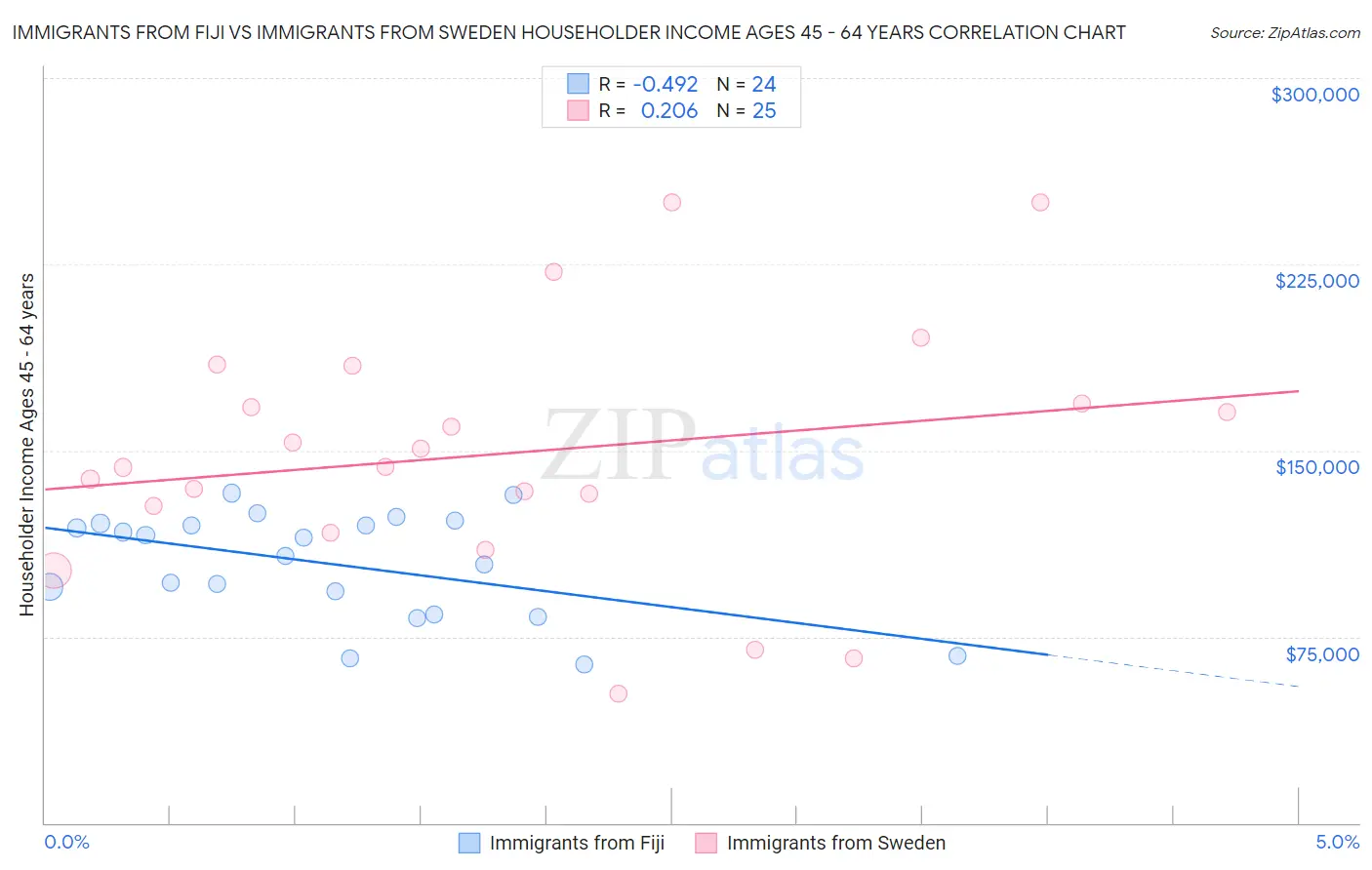 Immigrants from Fiji vs Immigrants from Sweden Householder Income Ages 45 - 64 years