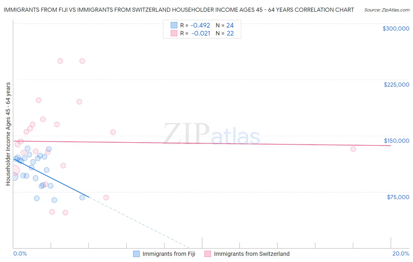 Immigrants from Fiji vs Immigrants from Switzerland Householder Income Ages 45 - 64 years