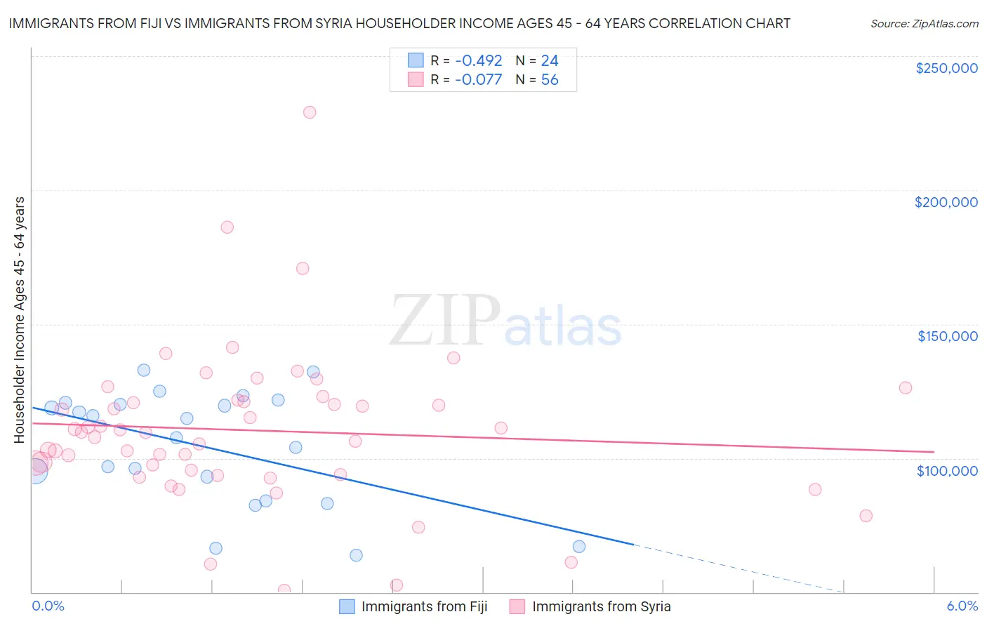 Immigrants from Fiji vs Immigrants from Syria Householder Income Ages 45 - 64 years