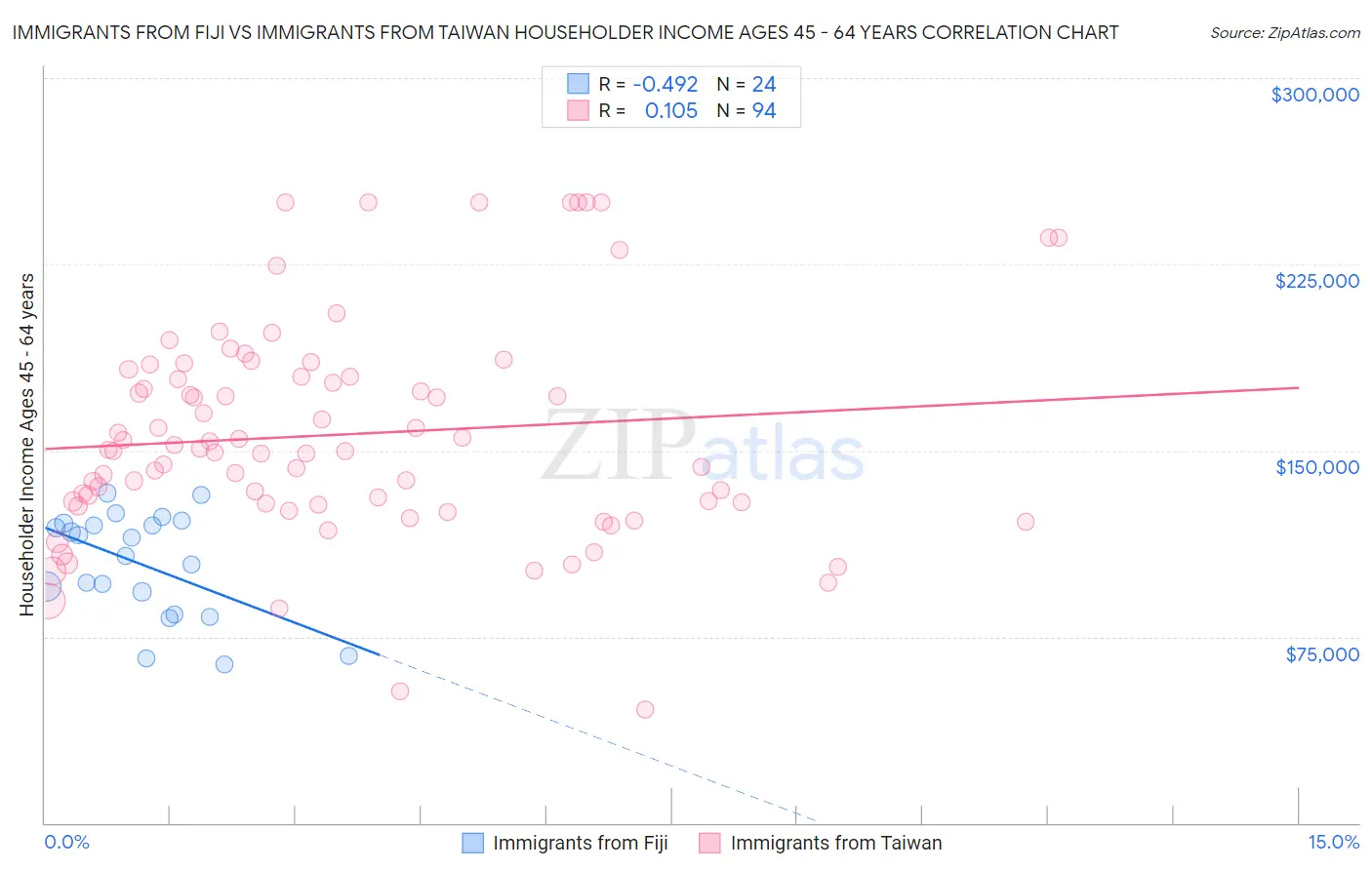 Immigrants from Fiji vs Immigrants from Taiwan Householder Income Ages 45 - 64 years