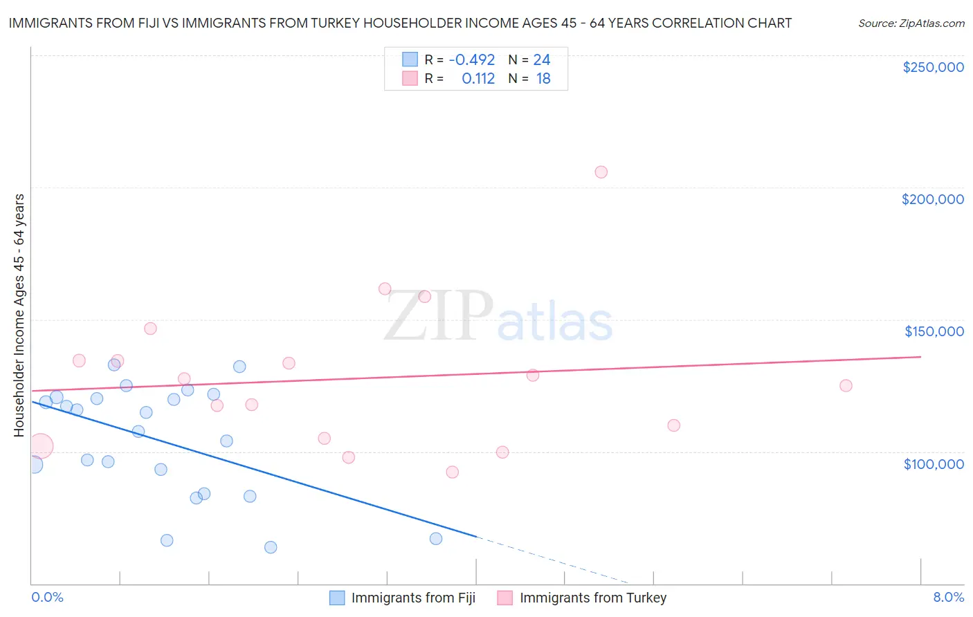 Immigrants from Fiji vs Immigrants from Turkey Householder Income Ages 45 - 64 years