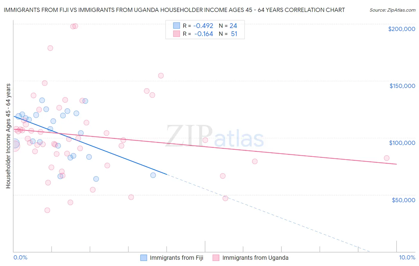 Immigrants from Fiji vs Immigrants from Uganda Householder Income Ages 45 - 64 years