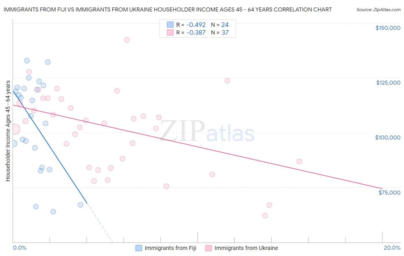 Immigrants from Fiji vs Immigrants from Ukraine Householder Income Ages 45 - 64 years