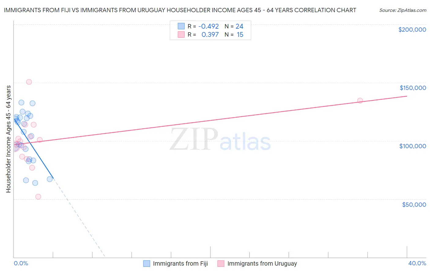 Immigrants from Fiji vs Immigrants from Uruguay Householder Income Ages 45 - 64 years