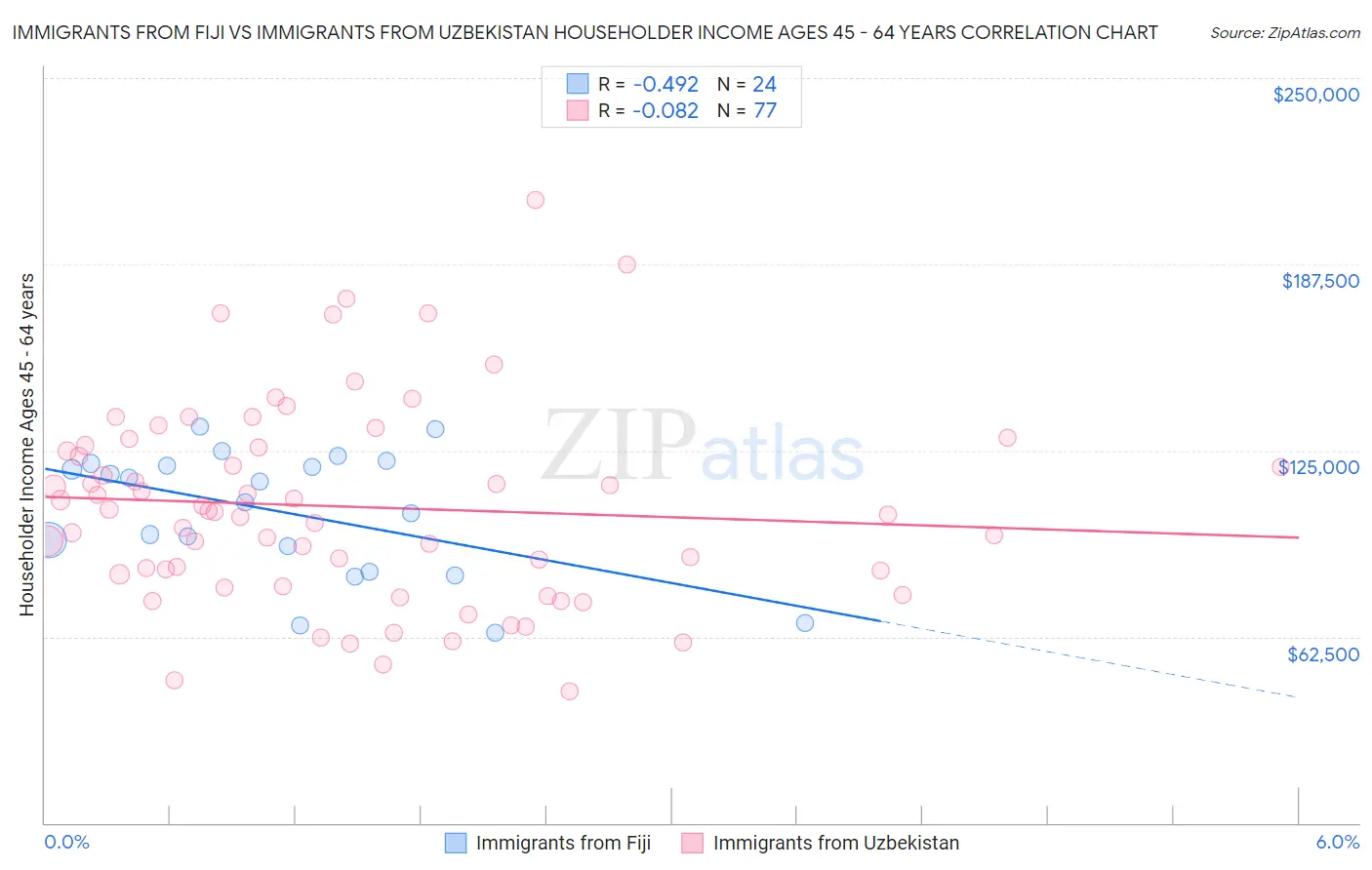 Immigrants from Fiji vs Immigrants from Uzbekistan Householder Income Ages 45 - 64 years