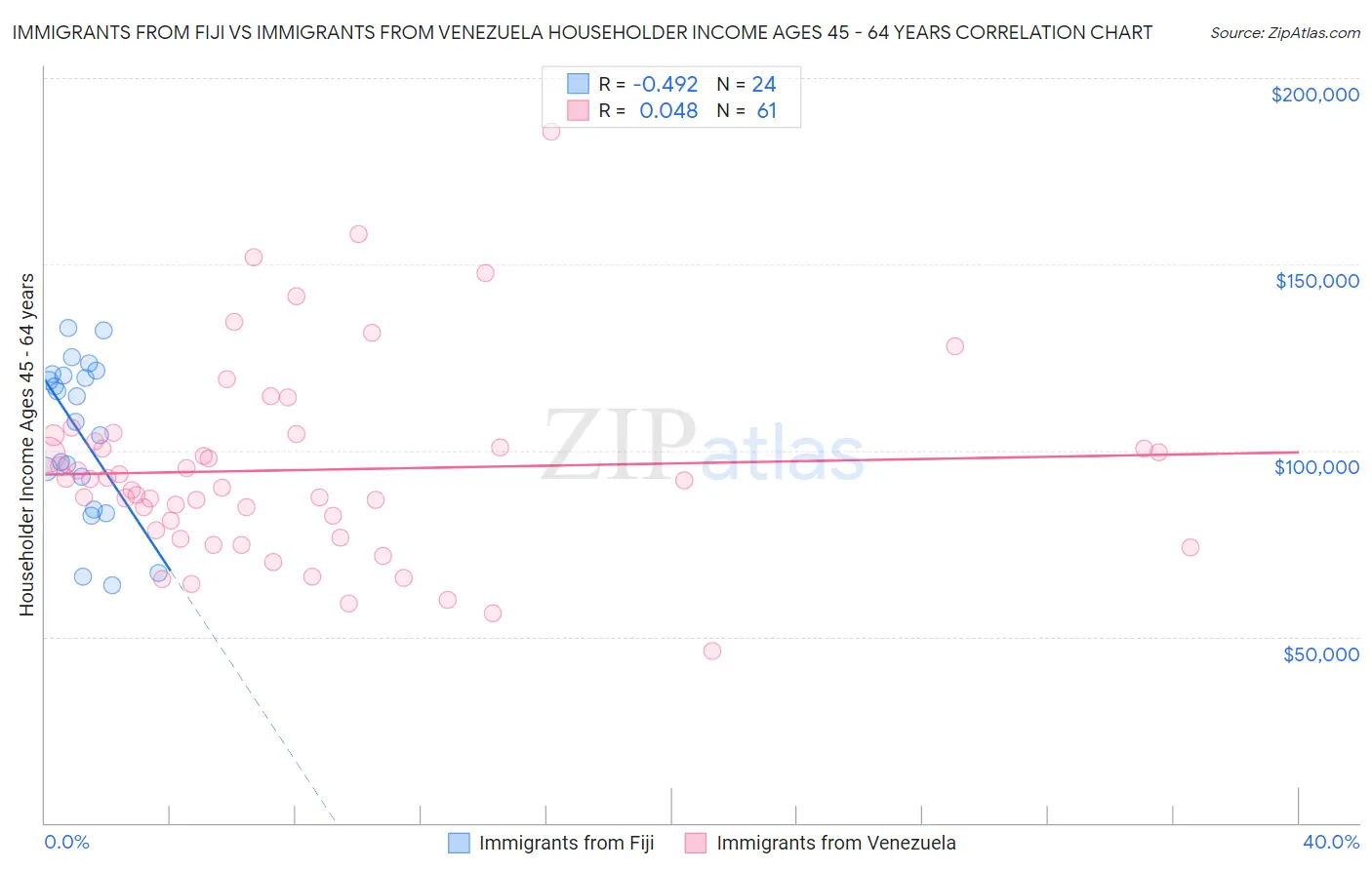 Immigrants from Fiji vs Immigrants from Venezuela Householder Income Ages 45 - 64 years