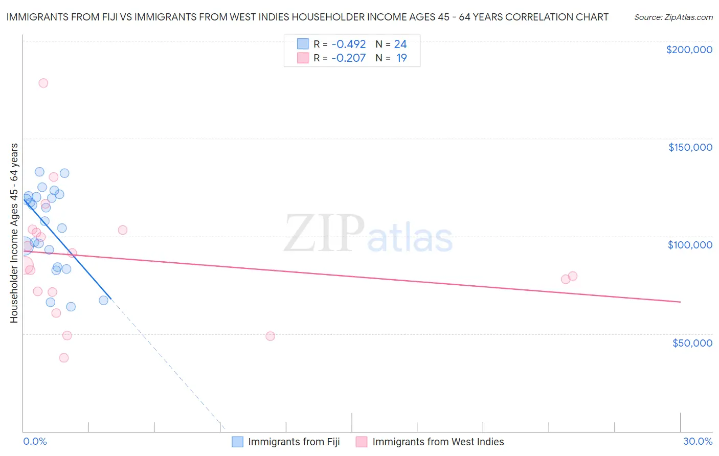 Immigrants from Fiji vs Immigrants from West Indies Householder Income Ages 45 - 64 years