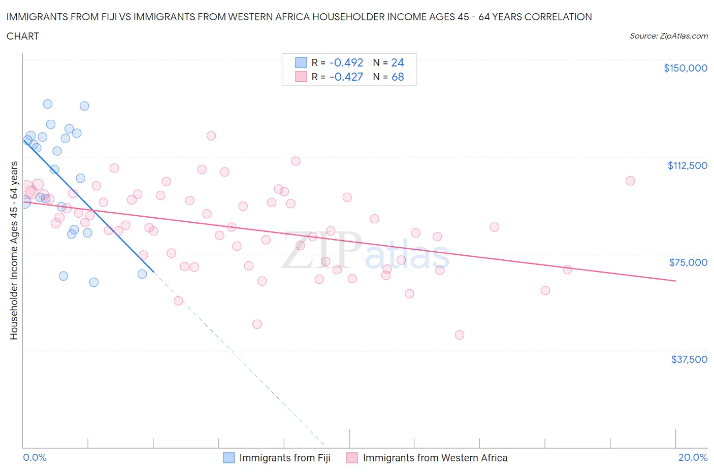 Immigrants from Fiji vs Immigrants from Western Africa Householder Income Ages 45 - 64 years