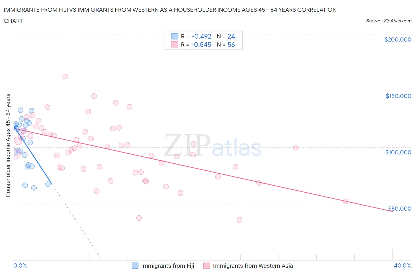 Immigrants from Fiji vs Immigrants from Western Asia Householder Income Ages 45 - 64 years