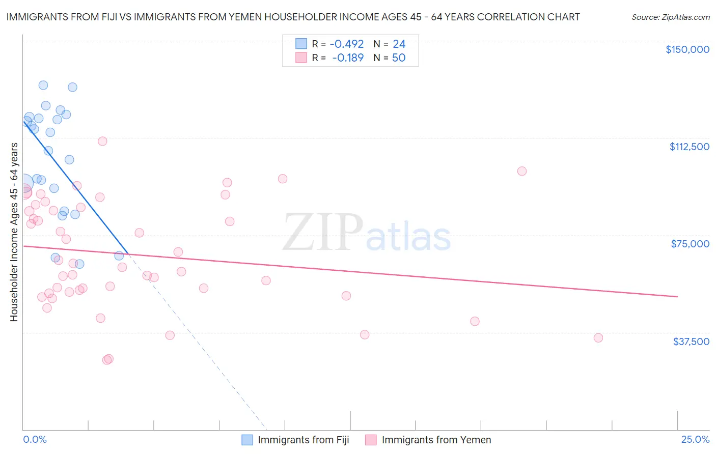 Immigrants from Fiji vs Immigrants from Yemen Householder Income Ages 45 - 64 years