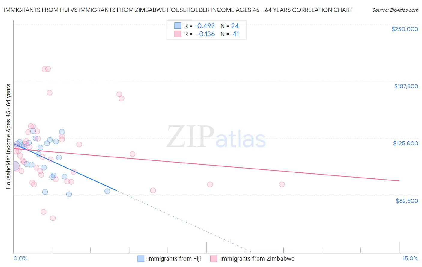 Immigrants from Fiji vs Immigrants from Zimbabwe Householder Income Ages 45 - 64 years