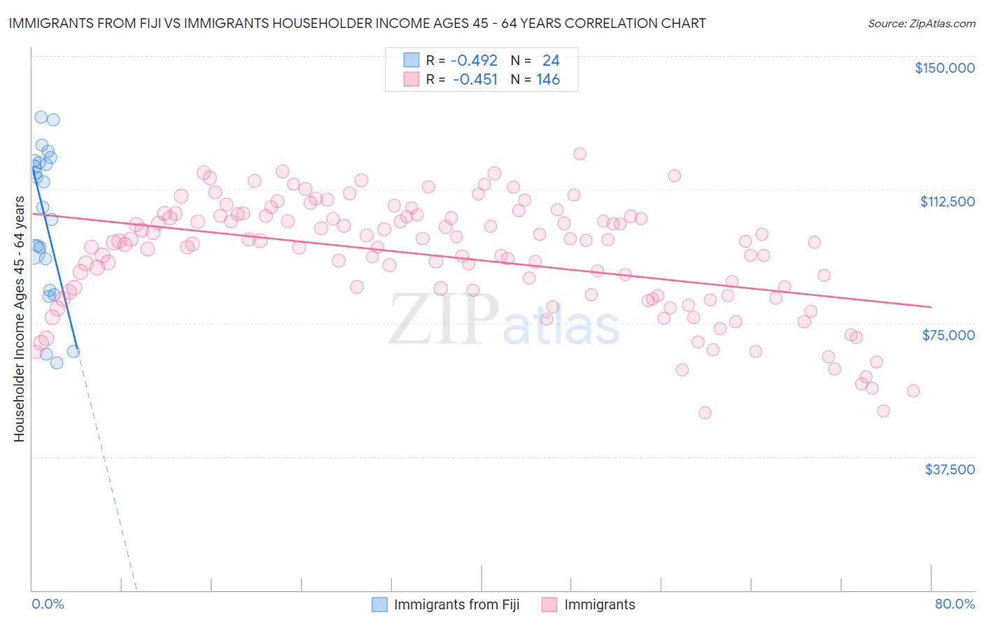 Immigrants from Fiji vs Immigrants Householder Income Ages 45 - 64 years