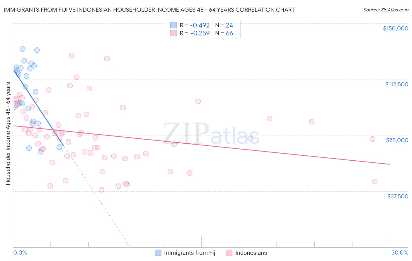 Immigrants from Fiji vs Indonesian Householder Income Ages 45 - 64 years