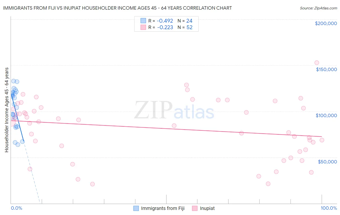 Immigrants from Fiji vs Inupiat Householder Income Ages 45 - 64 years