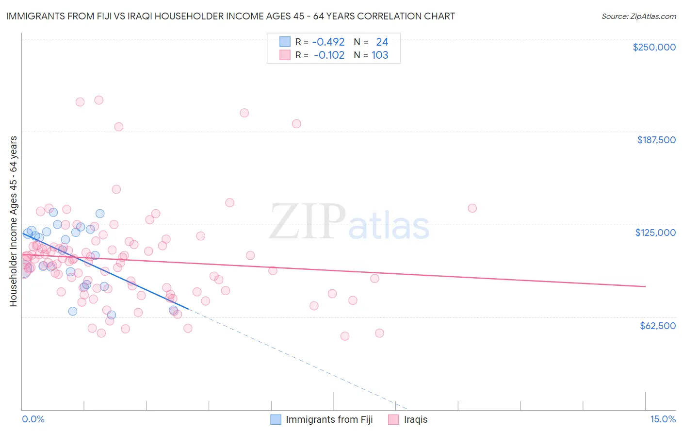 Immigrants from Fiji vs Iraqi Householder Income Ages 45 - 64 years