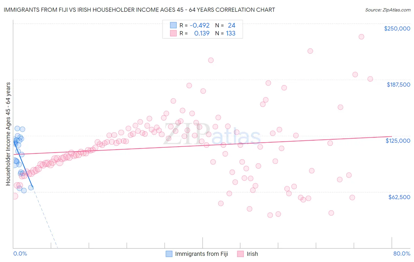 Immigrants from Fiji vs Irish Householder Income Ages 45 - 64 years