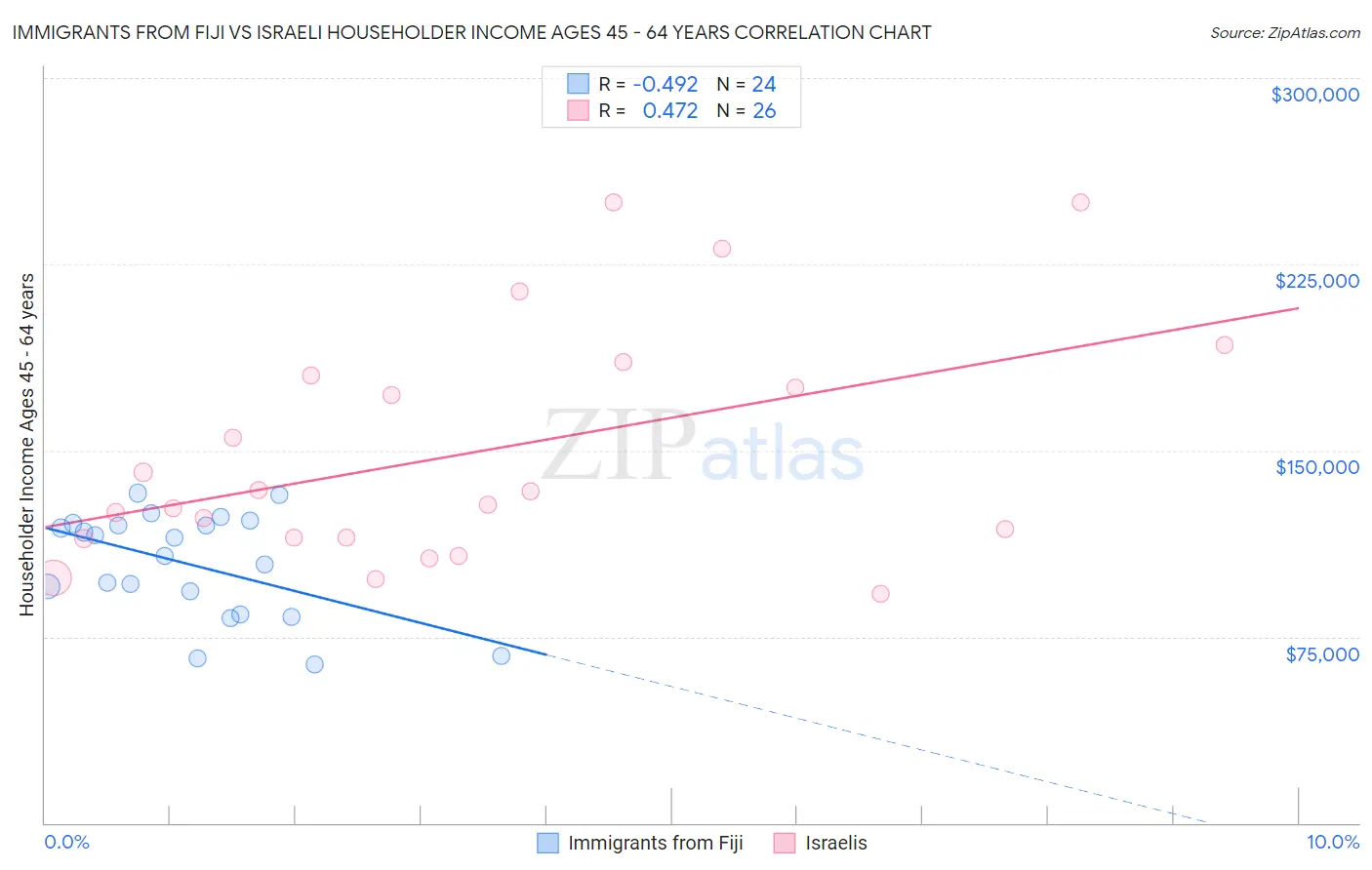 Immigrants from Fiji vs Israeli Householder Income Ages 45 - 64 years