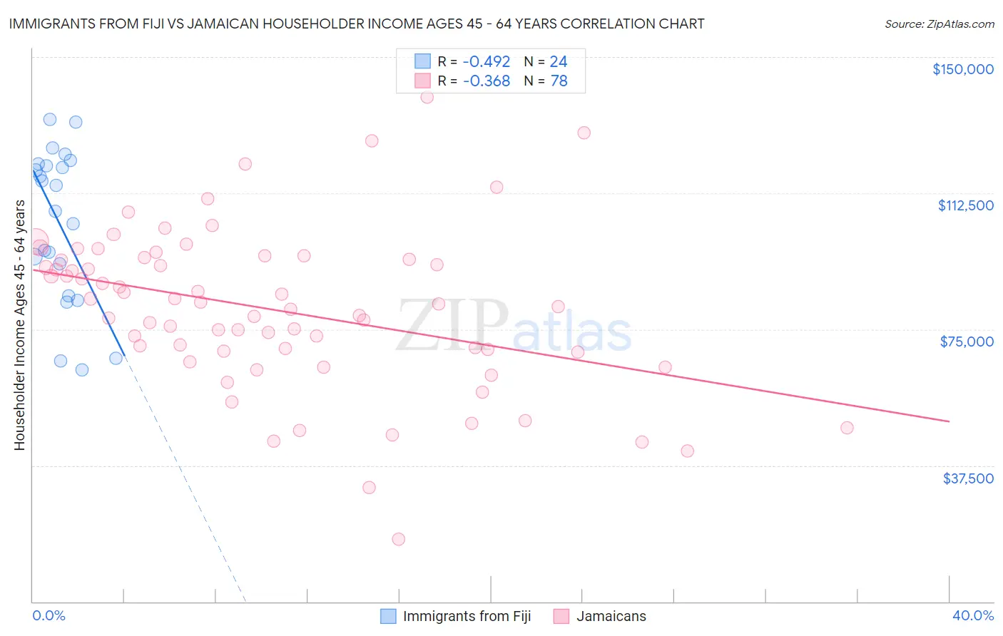 Immigrants from Fiji vs Jamaican Householder Income Ages 45 - 64 years