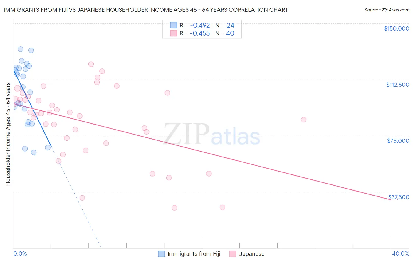 Immigrants from Fiji vs Japanese Householder Income Ages 45 - 64 years