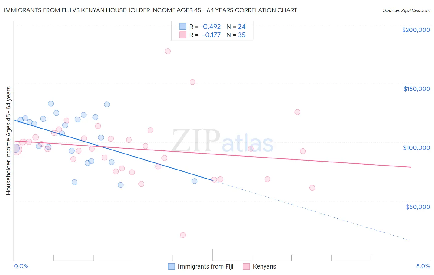 Immigrants from Fiji vs Kenyan Householder Income Ages 45 - 64 years