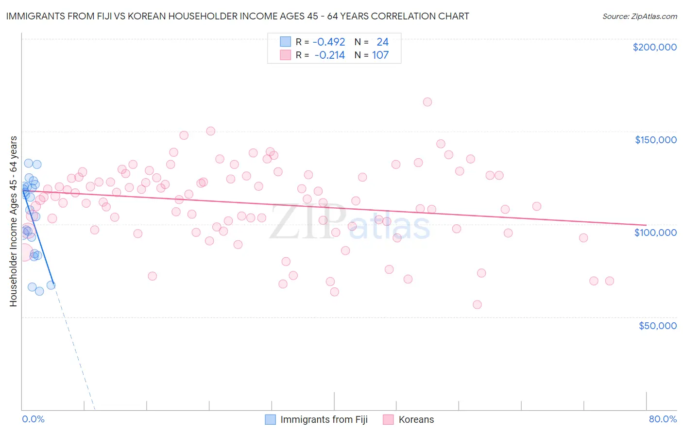 Immigrants from Fiji vs Korean Householder Income Ages 45 - 64 years