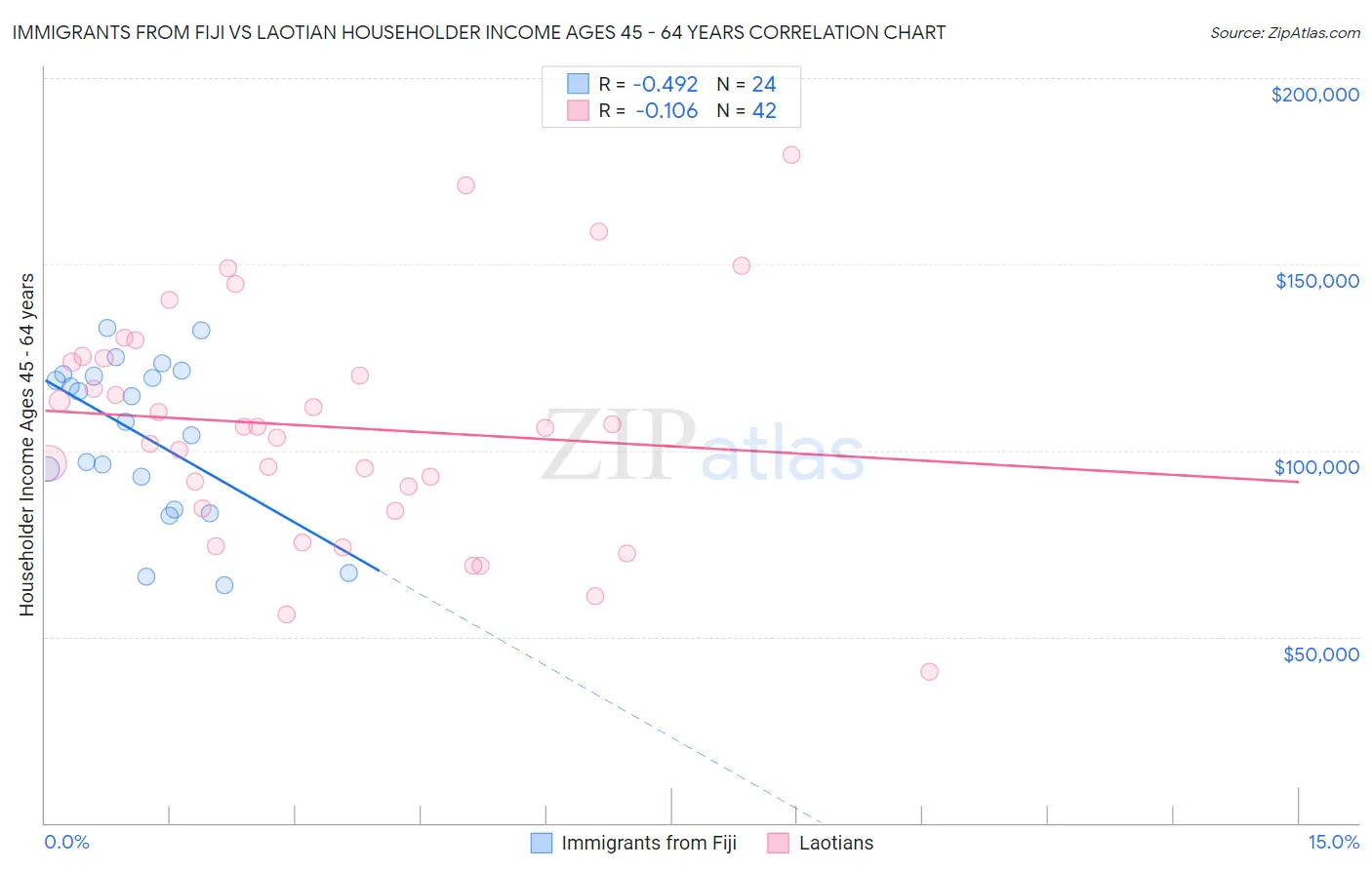 Immigrants from Fiji vs Laotian Householder Income Ages 45 - 64 years