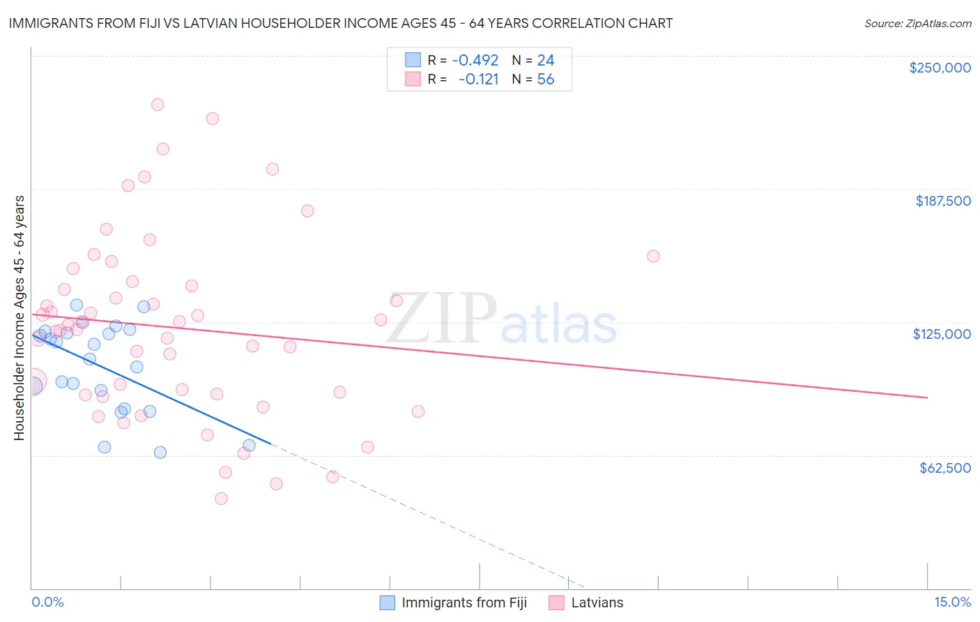 Immigrants from Fiji vs Latvian Householder Income Ages 45 - 64 years