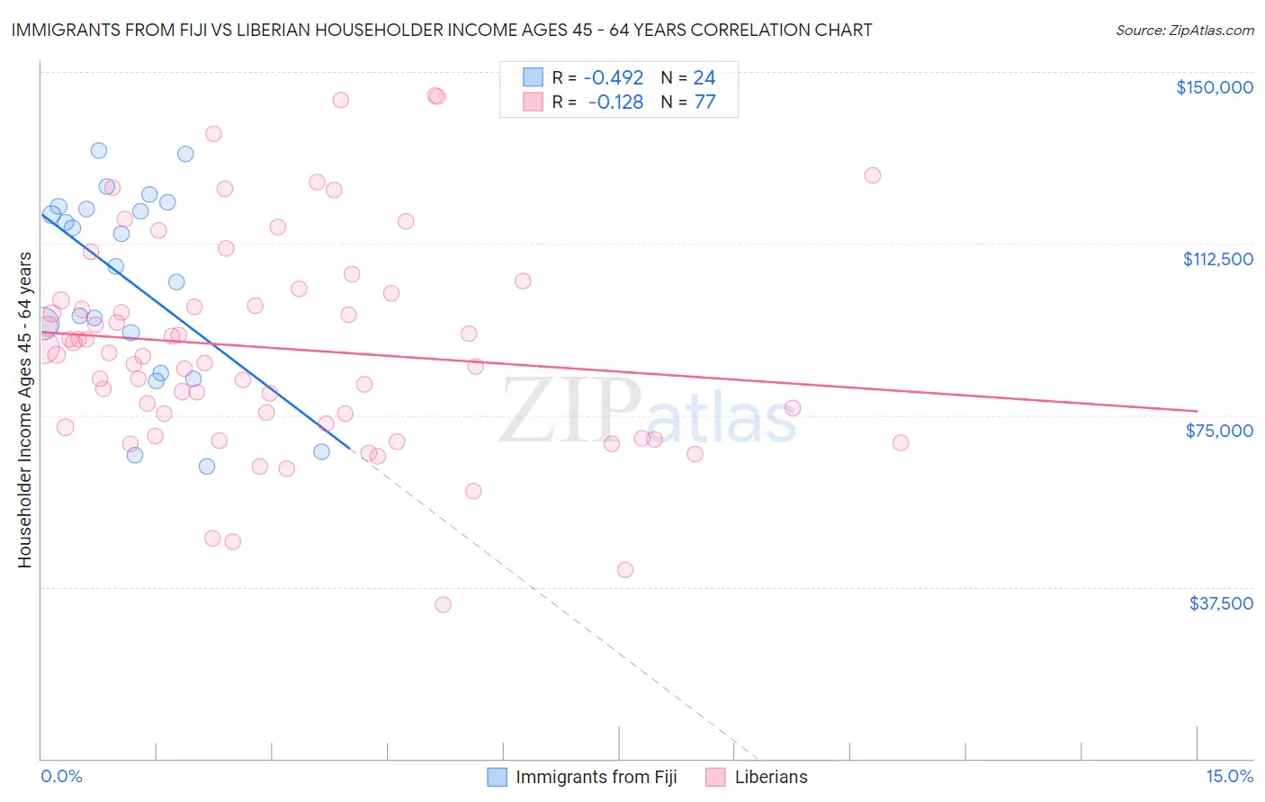 Immigrants from Fiji vs Liberian Householder Income Ages 45 - 64 years