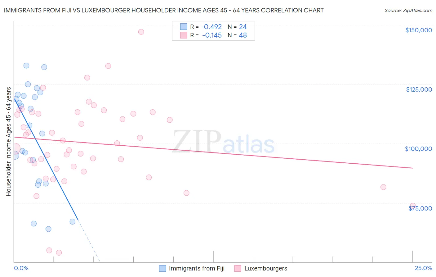 Immigrants from Fiji vs Luxembourger Householder Income Ages 45 - 64 years