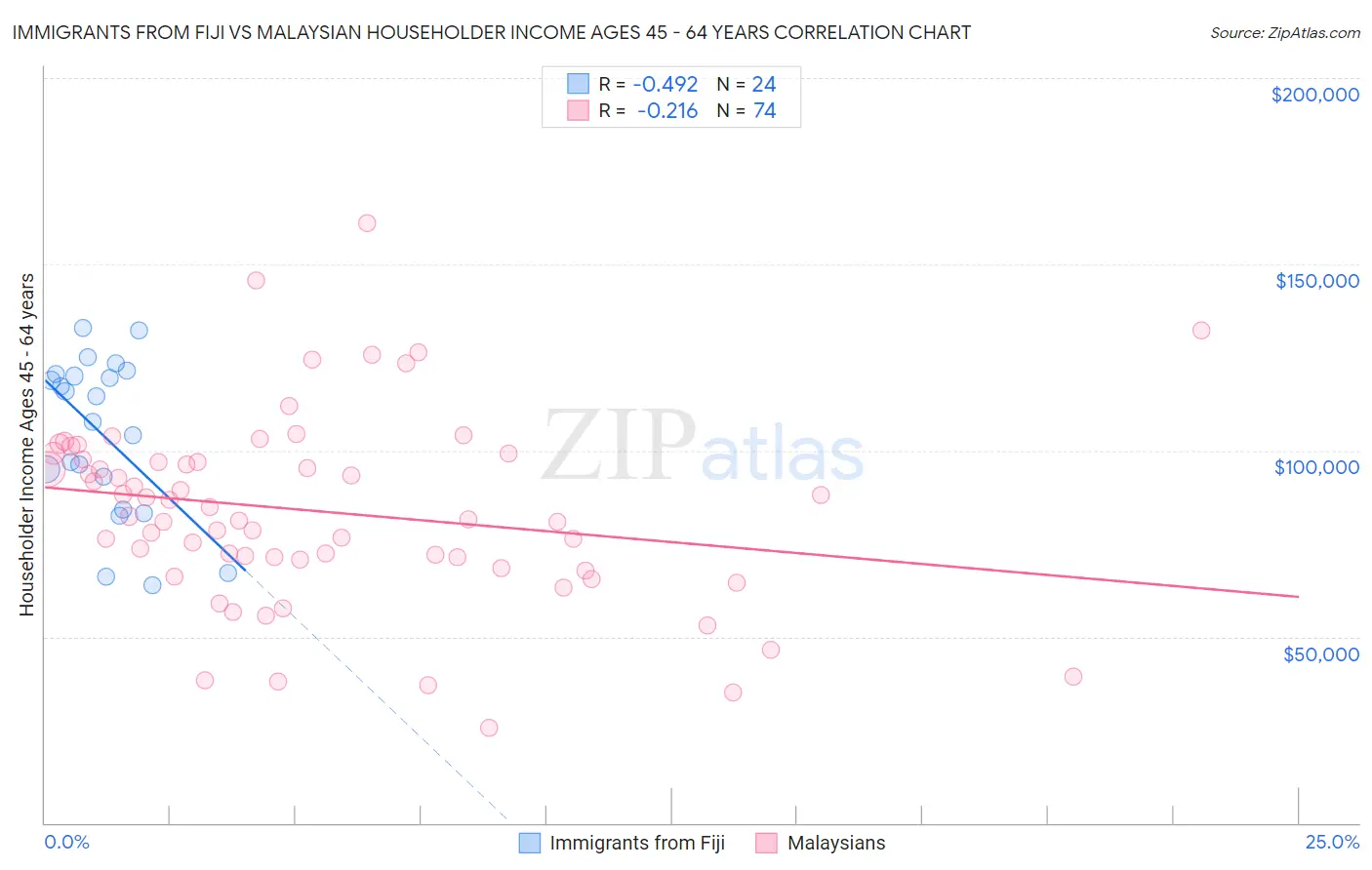 Immigrants from Fiji vs Malaysian Householder Income Ages 45 - 64 years