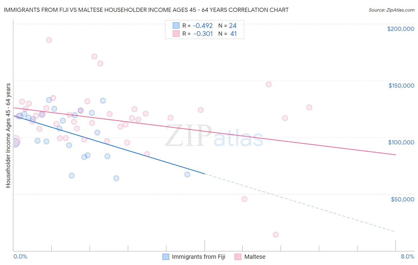 Immigrants from Fiji vs Maltese Householder Income Ages 45 - 64 years