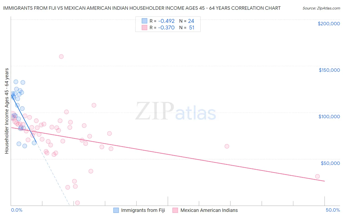 Immigrants from Fiji vs Mexican American Indian Householder Income Ages 45 - 64 years