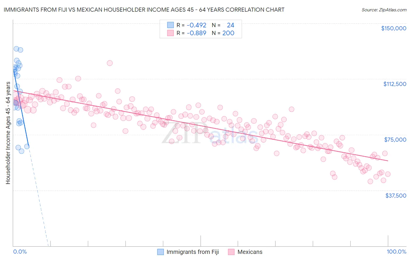 Immigrants from Fiji vs Mexican Householder Income Ages 45 - 64 years