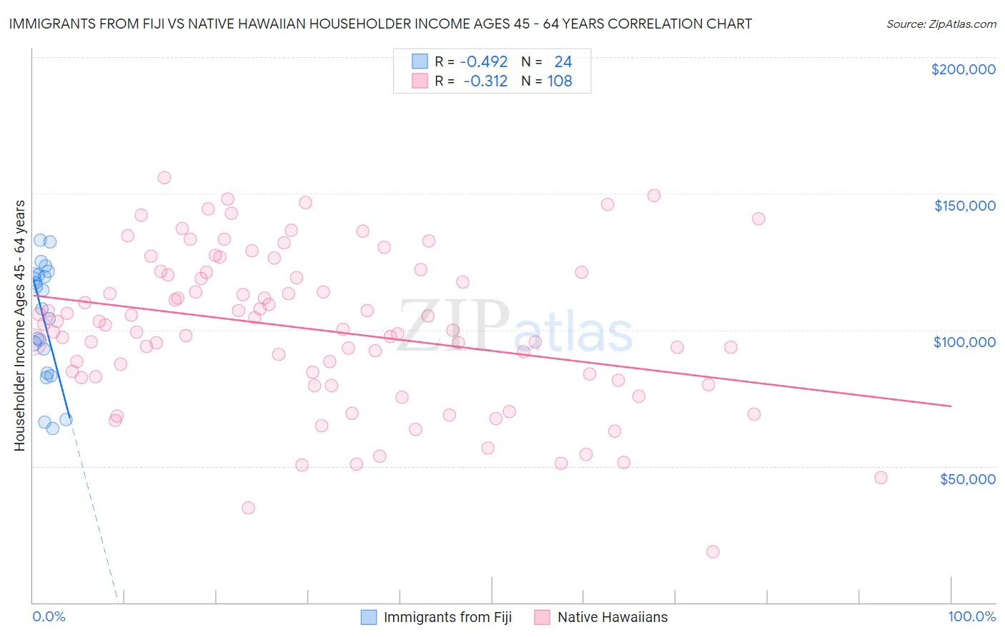 Immigrants from Fiji vs Native Hawaiian Householder Income Ages 45 - 64 years